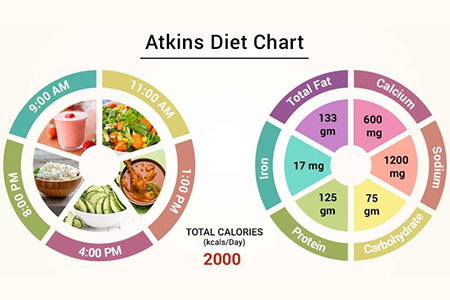 Atkins Diet