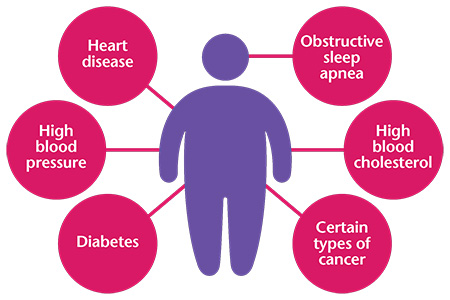 Being Overweight Welcomes Health Problem